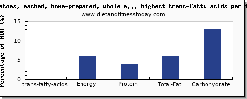 trans-fatty acids and nutrition facts in vegetables high in trans fat per 100g